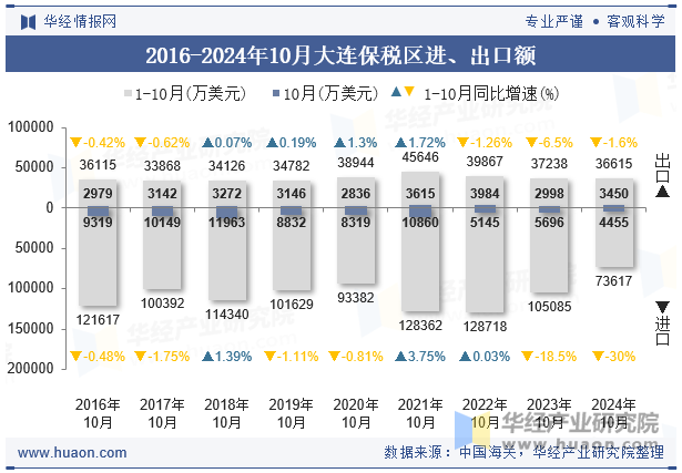 2016-2024年10月大连保税区进、出口额