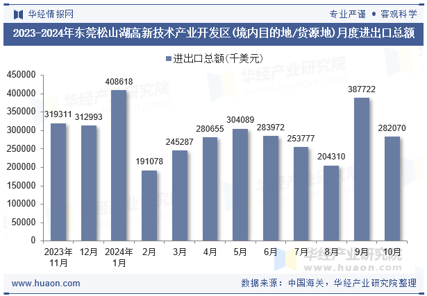 2023-2024年东莞松山湖高新技术产业开发区(境内目的地/货源地)月度进出口总额