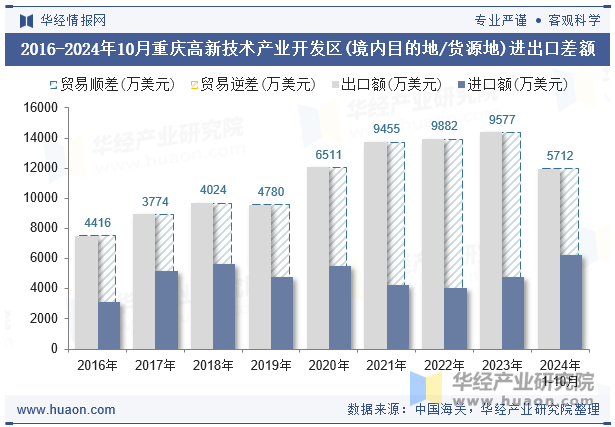 2016-2024年10月重庆高新技术产业开发区(境内目的地/货源地)进出口差额