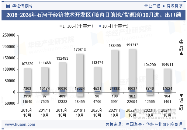 2016-2024年石河子经济技术开发区(境内目的地/货源地)10月进、出口额