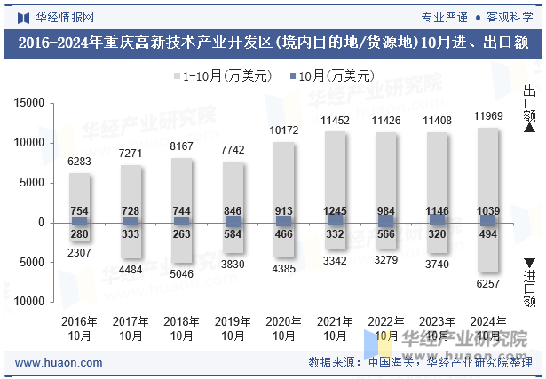 2016-2024年重庆高新技术产业开发区(境内目的地/货源地)10月进、出口额