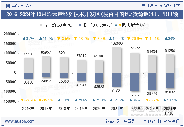 2016-2024年10月连云港经济技术开发区(境内目的地/货源地)进、出口额