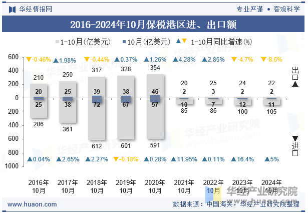 2016-2024年10月保税港区进、出口额