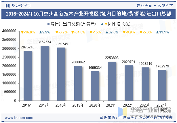 2016-2024年10月惠州高新技术产业开发区(境内目的地/货源地)进出口总额