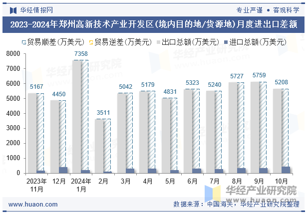 2023-2024年郑州高新技术产业开发区(境内目的地/货源地)月度进出口差额