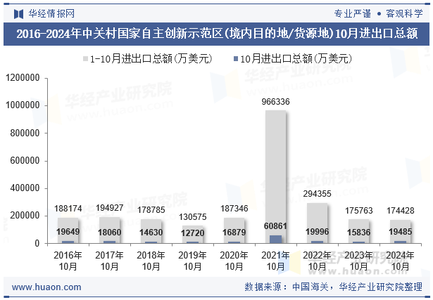 2016-2024年中关村国家自主创新示范区(境内目的地/货源地)10月进出口总额