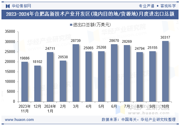 2023-2024年合肥高新技术产业开发区(境内目的地/货源地)月度进出口总额