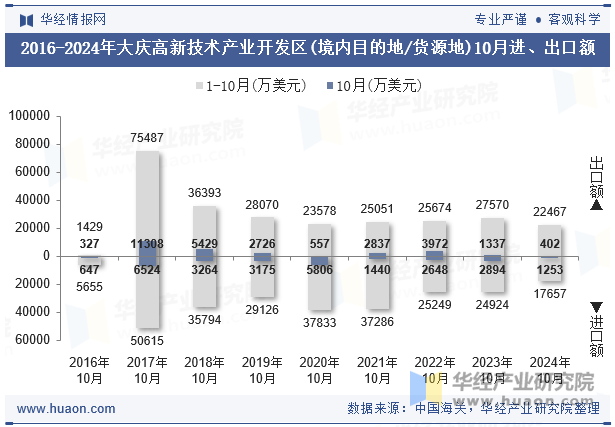 2016-2024年大庆高新技术产业开发区(境内目的地/货源地)10月进、出口额