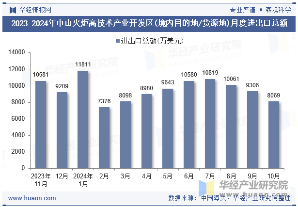 2023-2024年中山火炬高技术产业开发区(境内目的地/货源地)月度进出口总额