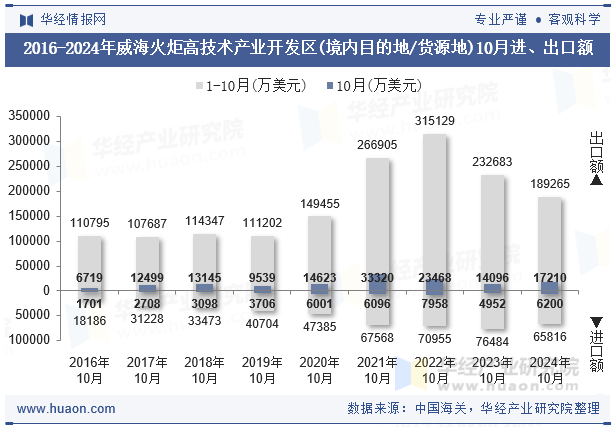 2016-2024年威海火炬高技术产业开发区(境内目的地/货源地)10月进、出口额