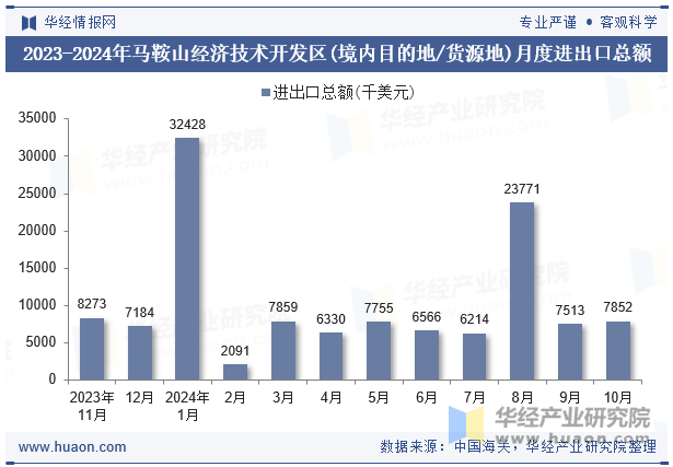 2023-2024年马鞍山经济技术开发区(境内目的地/货源地)月度进出口总额