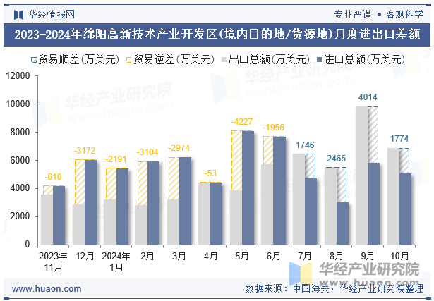 2023-2024年绵阳高新技术产业开发区(境内目的地/货源地)月度进出口差额