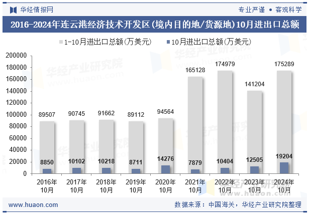 2016-2024年连云港经济技术开发区(境内目的地/货源地)10月进出口总额