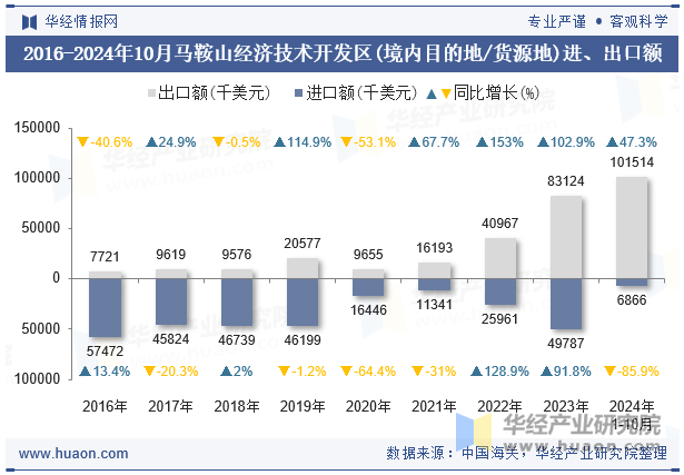 2016-2024年10月马鞍山经济技术开发区(境内目的地/货源地)进、出口额