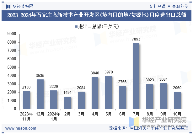 2023-2024年石家庄高新技术产业开发区(境内目的地/货源地)月度进出口总额