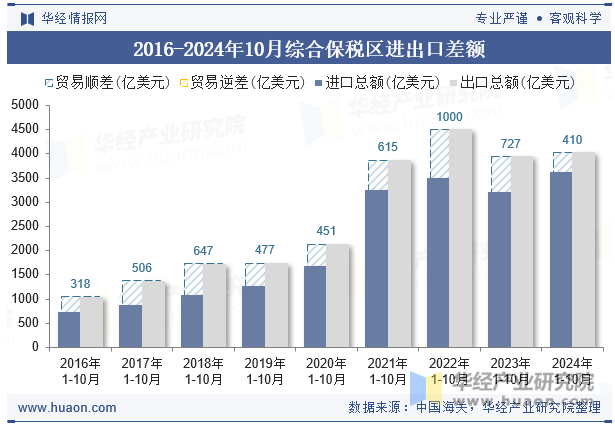 2016-2024年10月综合保税区进出口差额