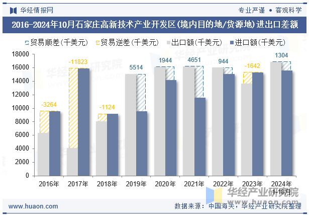 2016-2024年10月石家庄高新技术产业开发区(境内目的地/货源地)进出口差额