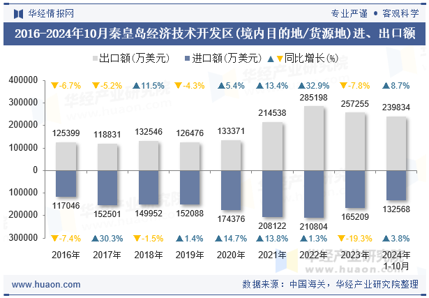 2016-2024年10月秦皇岛经济技术开发区(境内目的地/货源地)进、出口额