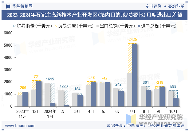 2023-2024年石家庄高新技术产业开发区(境内目的地/货源地)月度进出口差额