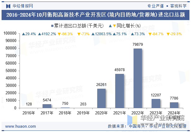 2016-2024年10月衡阳高新技术产业开发区(境内目的地/货源地)进出口总额