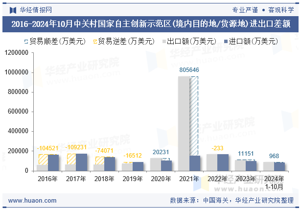 2016-2024年10月中关村国家自主创新示范区(境内目的地/货源地)进出口差额