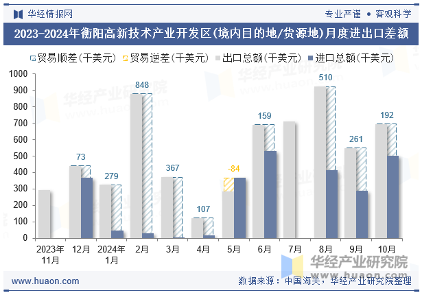 2023-2024年衡阳高新技术产业开发区(境内目的地/货源地)月度进出口差额