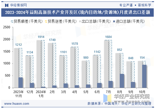 2023-2024年益阳高新技术产业开发区(境内目的地/货源地)月度进出口差额