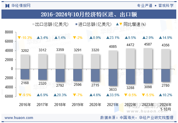 2016-2024年10月经济特区进、出口额
