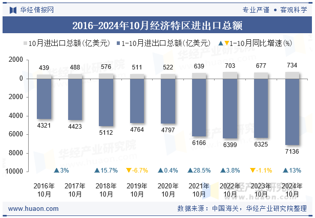 2016-2024年10月经济特区进出口总额