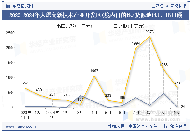 2023-2024年太原高新技术产业开发区(境内目的地/货源地)进、出口额