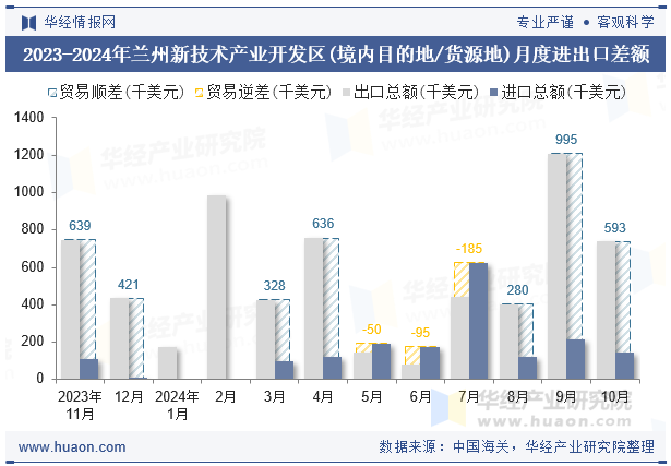 2023-2024年兰州新技术产业开发区(境内目的地/货源地)月度进出口差额
