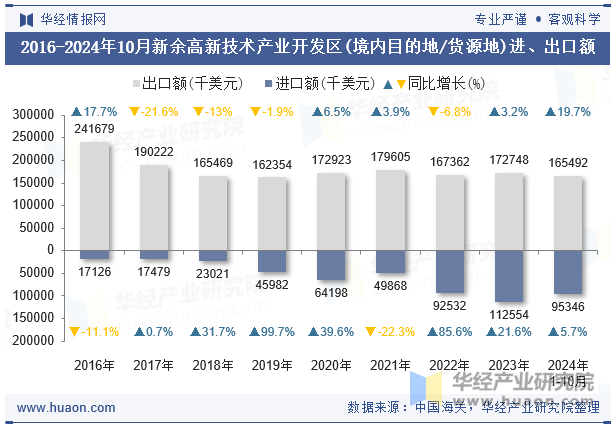 2016-2024年10月新余高新技术产业开发区(境内目的地/货源地)进、出口额