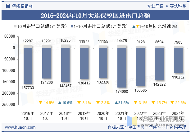 2016-2024年10月大连保税区进出口总额