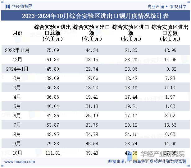 2023-2024年10月综合实验区进出口额月度情况统计表