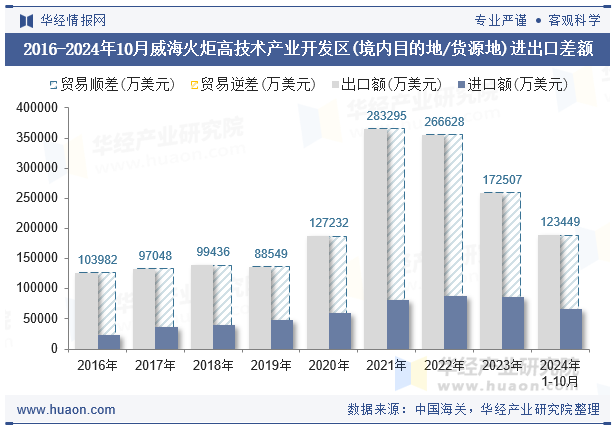 2016-2024年10月威海火炬高技术产业开发区(境内目的地/货源地)进出口差额