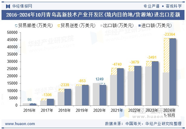 2016-2024年10月青岛高新技术产业开发区(境内目的地/货源地)进出口差额