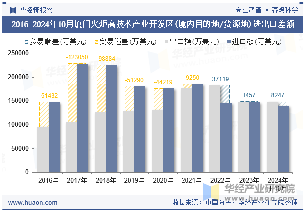 2016-2024年10月厦门火炬高技术产业开发区(境内目的地/货源地)进出口差额