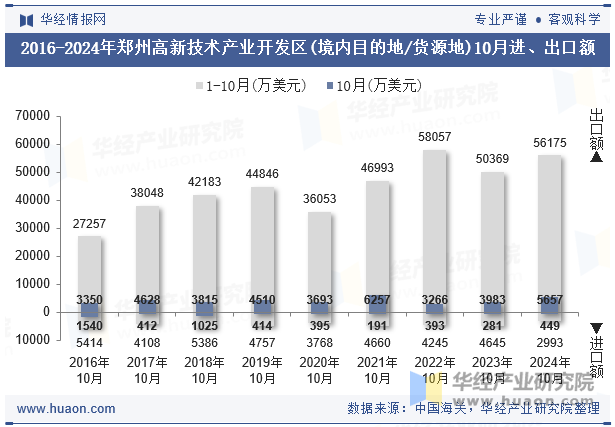 2016-2024年郑州高新技术产业开发区(境内目的地/货源地)10月进、出口额