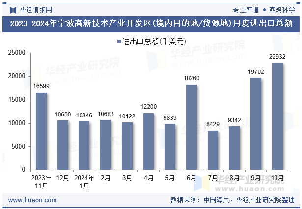 2023-2024年宁波高新技术产业开发区(境内目的地/货源地)月度进出口总额
