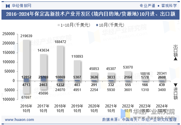 2016-2024年保定高新技术产业开发区(境内目的地/货源地)10月进、出口额