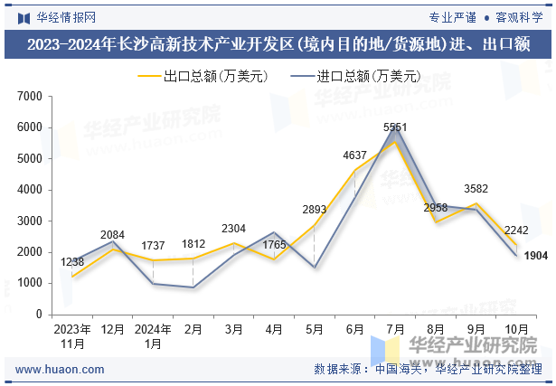 2023-2024年长沙高新技术产业开发区(境内目的地/货源地)进、出口额