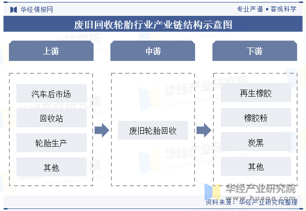 废旧回收轮胎行业产业链结构示意图