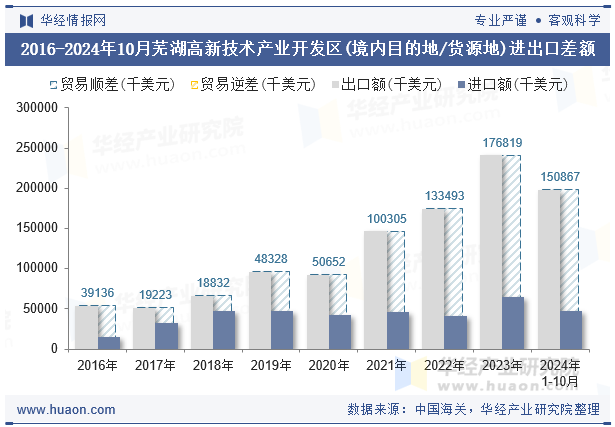 2016-2024年10月芜湖高新技术产业开发区(境内目的地/货源地)进出口差额