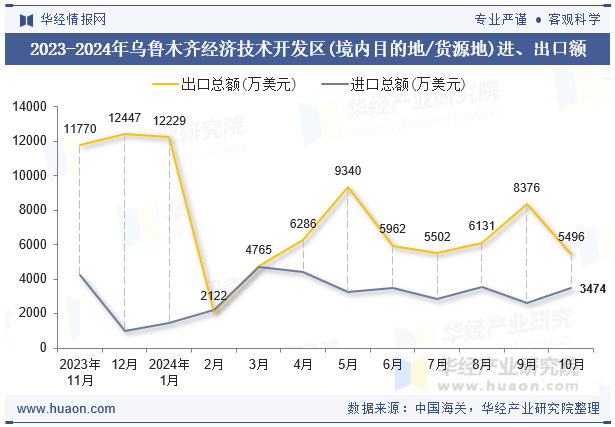 2023-2024年乌鲁木齐经济技术开发区(境内目的地/货源地)进、出口额