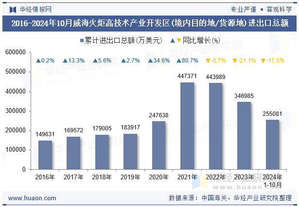 2016-2024年10月威海火炬高技术产业开发区(境内目的地/货源地)进出口总额