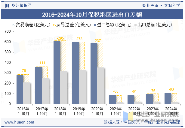 2016-2024年10月保税港区进出口差额