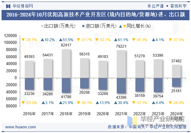 2016-2024年10月沈阳高新技术产业开发区(境内目的地/货源地)进、出口额