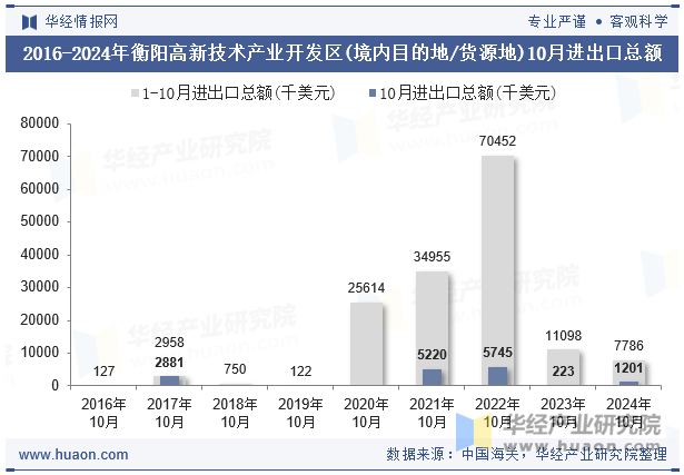 2016-2024年衡阳高新技术产业开发区(境内目的地/货源地)10月进出口总额