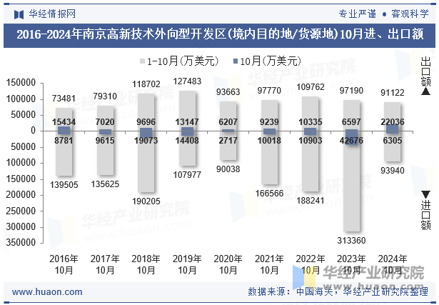 2016-2024年南京高新技术外向型开发区(境内目的地/货源地)10月进、出口额