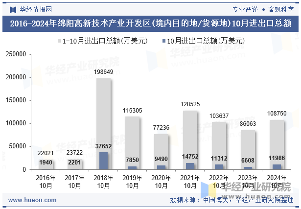 2016-2024年绵阳高新技术产业开发区(境内目的地/货源地)10月进出口总额